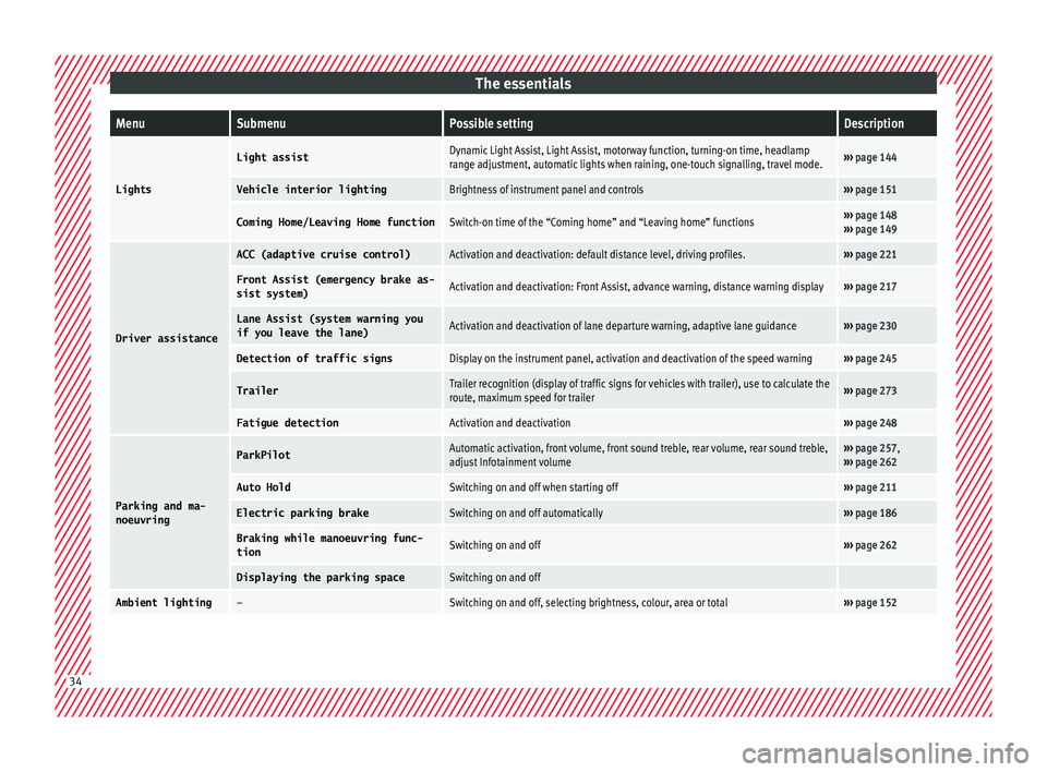 Seat Ateca 2018 Owners Manual The essentialsMenuSubmenuPossible settingDescription
Lights
Light assistDynamic Light Assist, Light Assist, motorway function, turning-on time, headlamp
range adjustment, automatic lights when raining Seat Ateca 2018 Owners Manual The essentialsMenuSubmenuPossible settingDescription
Lights
Light assistDynamic Light Assist, Light Assist, motorway function, turning-on time, headlamp
range adjustment, automatic lights when raining