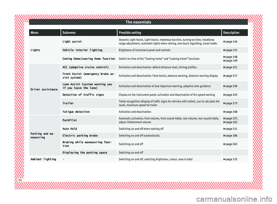 Seat Ateca 2018  Owners Manual The essentialsMenuSubmenuPossible settingDescription
Lights
Light assistDynamic Light Assist, Light Assist, motorway function, turning-on time, headlamp
range adjustment, automatic lights when raining