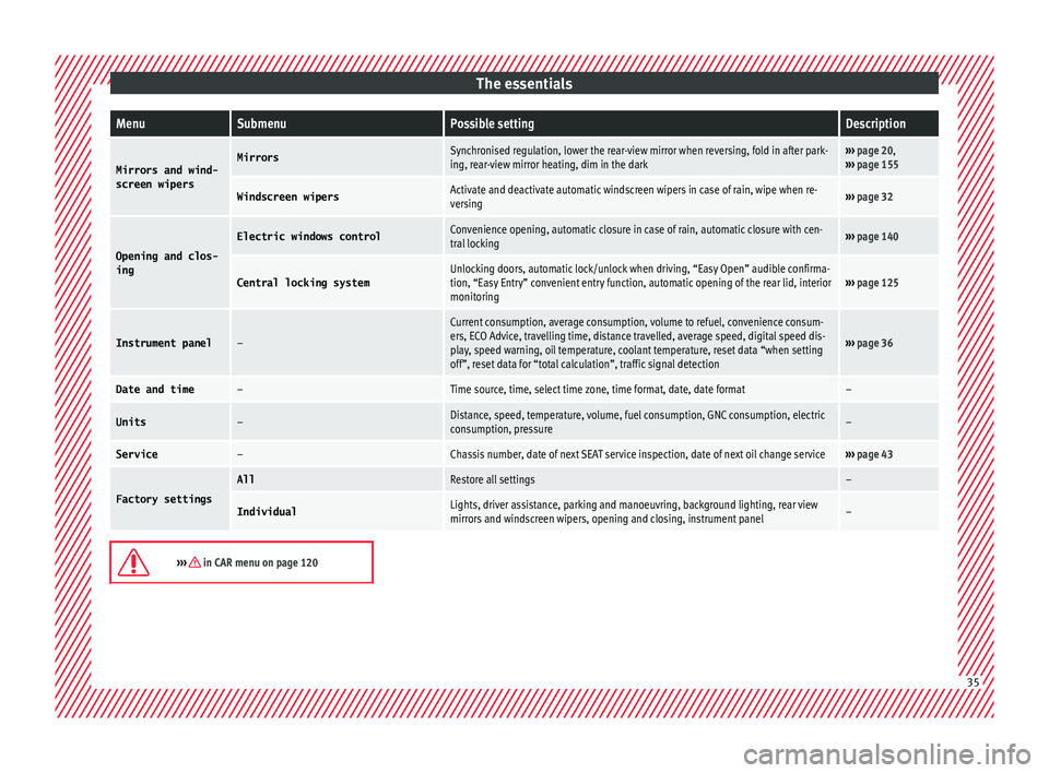 Seat Ateca 2018 Owners Manual The essentialsMenuSubmenuPossible settingDescription
Mirrors and wind-
screen wipersMirrorsSynchronised regulation, lower the rear-view mirror when reversing, fold in after park-
ing, rear-view mirror Seat Ateca 2018 Owners Manual The essentialsMenuSubmenuPossible settingDescription
Mirrors and wind-
screen wipersMirrorsSynchronised regulation, lower the rear-view mirror when reversing, fold in after park-
ing, rear-view mirror
