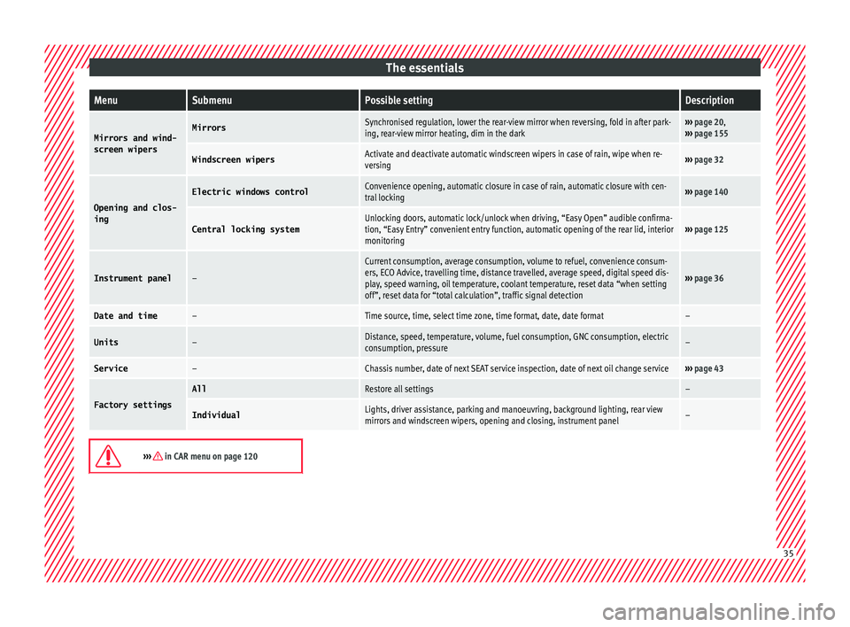 Seat Ateca 2018  Owners Manual The essentialsMenuSubmenuPossible settingDescription
Mirrors and wind-
screen wipersMirrorsSynchronised regulation, lower the rear-view mirror when reversing, fold in after park-
ing, rear-view mirror