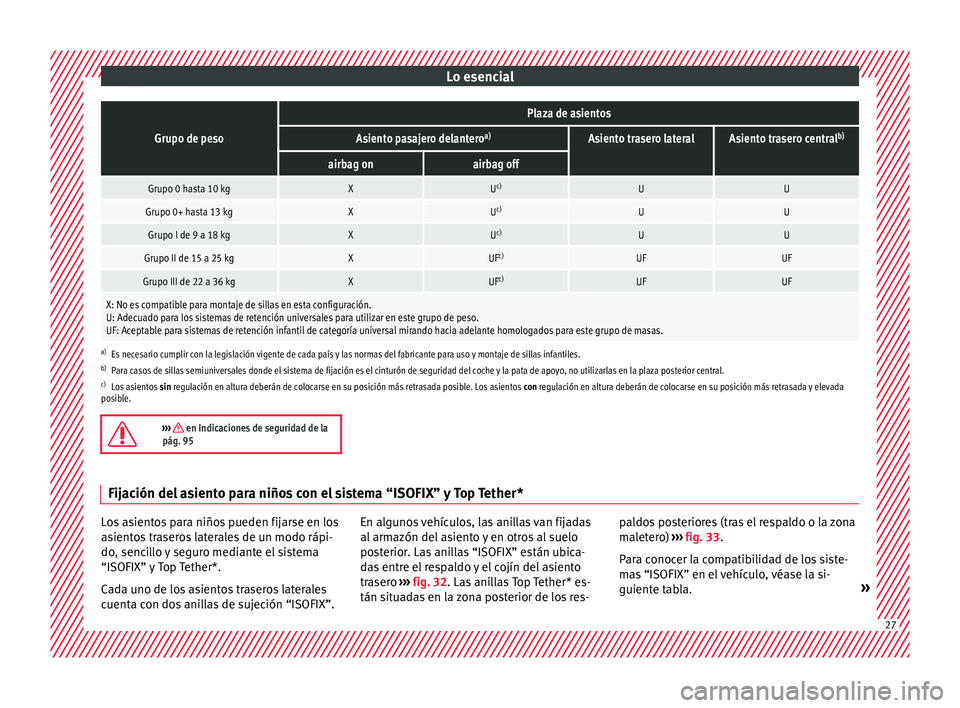 Seat Ateca 2018  Manual del propietario (in Spanish) Lo esencialGrupo de peso
Plaza de asientos
Asiento pasajero delantero
a)Asiento trasero lateralAsiento trasero centralb)
airbag onairbag off
Grupo 0 hasta 10 kgXU
c)UU
Grupo 0+ hasta 13 kgXUc)UU
Grupo