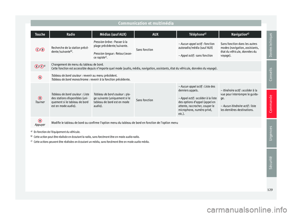 Seat Ateca 2018  Manuel du propriétaire (in French)  Communication et multimédiaToucheRadioMédias (sauf AUX)AUXTéléphone
a)Navigation a)
C/
DRecherche de la station précé-
dente/suivante b)
.
Pression brève : Passer à la
plage précédente/suiva