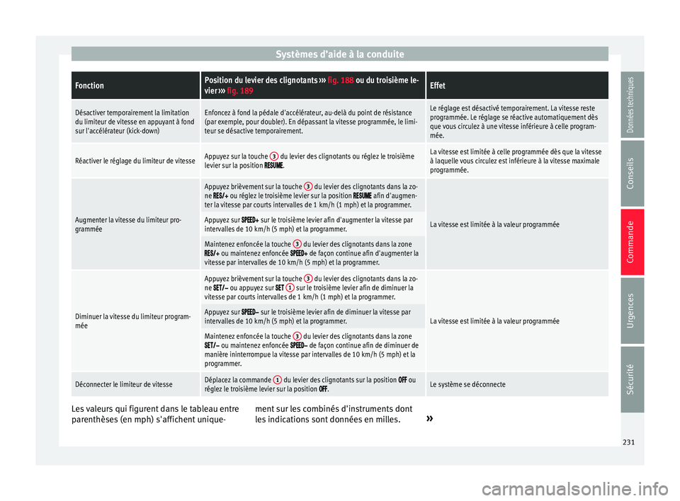 Seat Ateca 2018 Manuel du propriétaire (in French) Systèmes d’aide à la conduiteFonctionPosition du levier des clignotants
››› fig. 188 ou du troisième le-
vier ››› fig. 189Effet
Désactiver temporairement la limitation
du limiteur Seat Ateca 2018 Manuel du propriétaire (in French) Systèmes d’aide à la conduiteFonctionPosition du levier des clignotants
››› fig. 188 ou du troisième le-
vier ››› fig. 189Effet
Désactiver temporairement la limitation
du limiteur