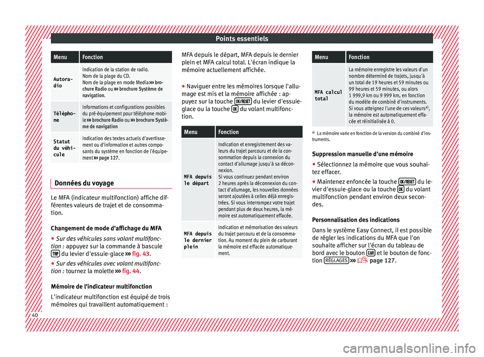 Seat Ateca 2018 Manuel du propriétaire (in French) Points essentielsMenuFonction
Autora-
dio
Indication de la station de radio.
Nom de la plage du CD.
Nom de la plage en mode Media ››› bro-
chure Radio ou ››› brochure Système de
navigat Seat Ateca 2018 Manuel du propriétaire (in French) Points essentielsMenuFonction
Autora-
dio
Indication de la station de radio.
Nom de la plage du CD.
Nom de la plage en mode Media ››› bro-
chure Radio ou ››› brochure Système de
navigat