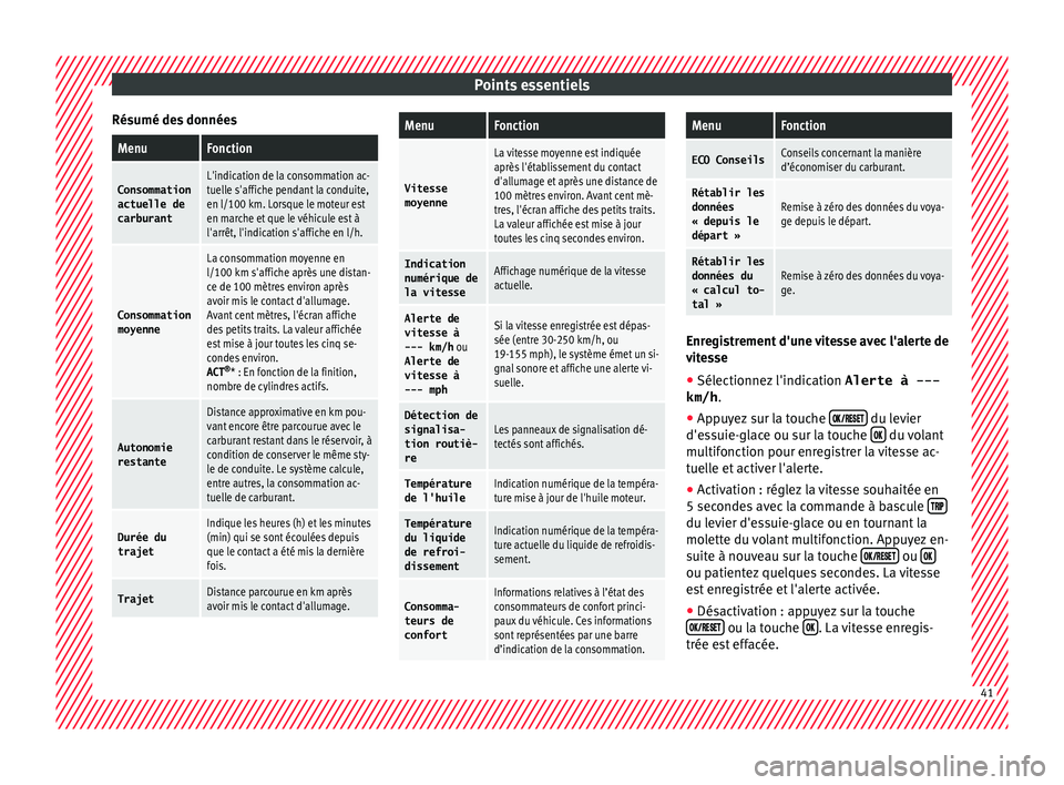 Seat Ateca 2018 Manuel du propriétaire (in French) Points essentiels
Résumé des donnéesMenuFonction
Consommation actuelle de
carburantL'indication de la consommation ac-
tuelle s'affiche pendant la conduite,
en l/100 km. Lorsque le moteur e Seat Ateca 2018 Manuel du propriétaire (in French) Points essentiels
Résumé des donnéesMenuFonction
Consommation actuelle de
carburantL'indication de la consommation ac-
tuelle s'affiche pendant la conduite,
en l/100 km. Lorsque le moteur e