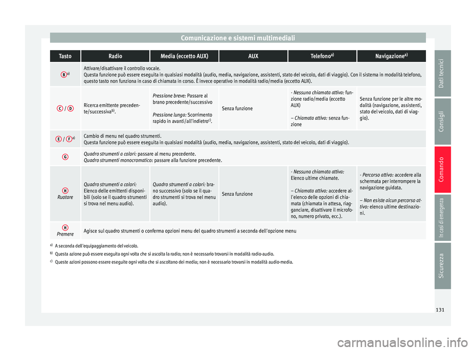 Seat Ateca 2018  Manuale del proprietario (in Italian) Comunicazione e sistemi multimedialiTastoRadioMedia (eccetto AUX)AUXTelefono
a)Navigazione a)
Ba)Attivare/disattivare il controllo vocale.
Questa funzione può essere eseguita in qualsiasi modalità (