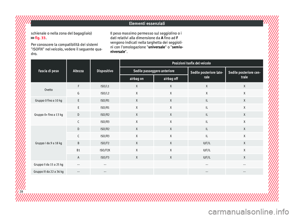 Seat Ateca 2018 Manuale del proprietario (in Italian) Elementi essenziali
schienale o nella zona del bagagliaio)
› ›
›
fig. 33.
Per conoscere la compatibilità dei sistemi
"ISOFIX" nel veicolo, vedere il seguente qua-
dro. Il peso massimo Seat Ateca 2018 Manuale del proprietario (in Italian) Elementi essenziali
schienale o nella zona del bagagliaio)
› ›
›
fig. 33.
Per conoscere la compatibilità dei sistemi
"ISOFIX" nel veicolo, vedere il seguente qua-
dro. Il peso massimo