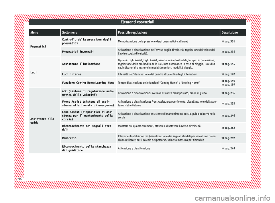 Seat Ateca 2018 Manuale del proprietario (in Italian) Elementi essenzialiMenuSottomenuPossibile regolazioneDescrizione
Pneumatici
Controllo della pressione degli
pneumaticiMemorizzazione della pressione degli pneumatici (calibrare)›››
pag. 331
Pne Seat Ateca 2018 Manuale del proprietario (in Italian) Elementi essenzialiMenuSottomenuPossibile regolazioneDescrizione
Pneumatici
Controllo della pressione degli
pneumaticiMemorizzazione della pressione degli pneumatici (calibrare)›››
pag. 331
Pne