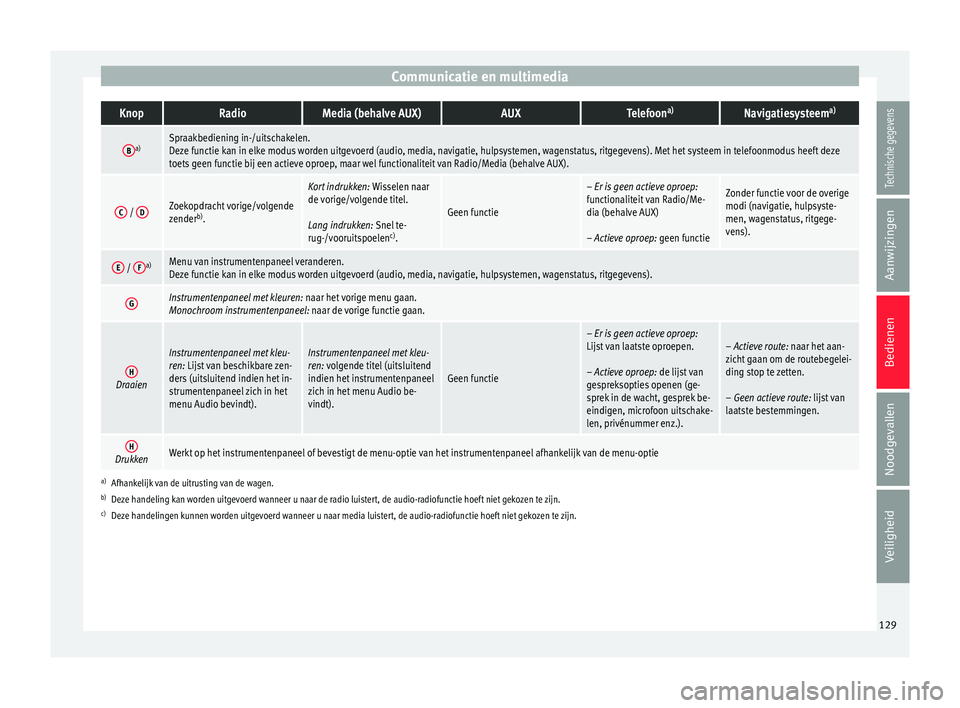 Seat Ateca 2018 Handleiding (in Dutch) Communicatie en multimediaKnopRadioMedia (behalve AUX)AUXTelefoon
a)Navigatiesysteem a)
Ba)Spraakbediening in-/uitschakelen.
Deze functie kan in elke modus worden uitgevoerd (audio, media, navigatie, Seat Ateca 2018 Handleiding (in Dutch) Communicatie en multimediaKnopRadioMedia (behalve AUX)AUXTelefoon
a)Navigatiesysteem a)
Ba)Spraakbediening in-/uitschakelen.
Deze functie kan in elke modus worden uitgevoerd (audio, media, navigatie,