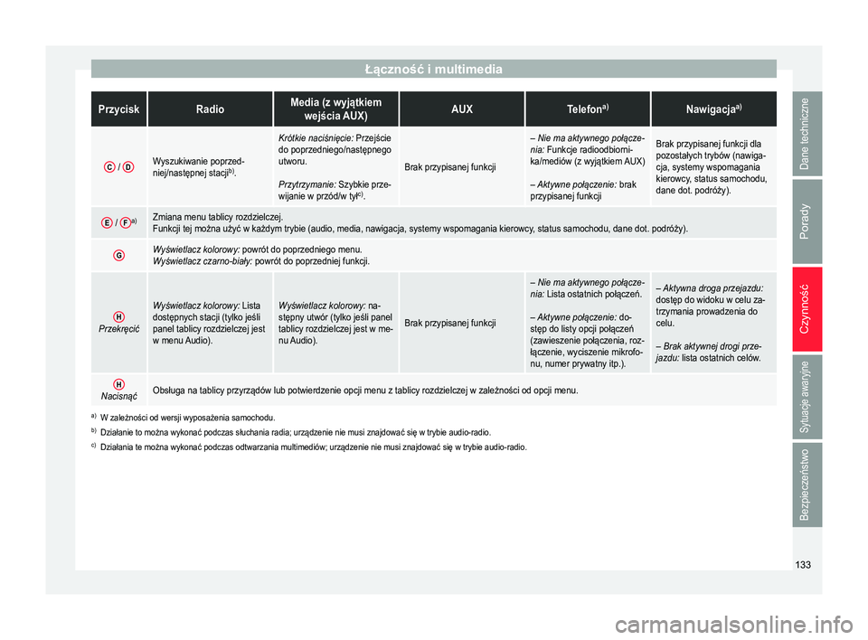 Seat Ateca 2018 Instrukcja Obsługi (in Polish) Łączność i multimediaPrzyciskRadioMedia (z wyjątkiem
wejścia AUX)AUXTelefon a)Nawigacja a)
C /
DWyszukiwanie poprzed-
niej/następnej stacji b)
.
Krótkie naciśnięcie: Przejście
do poprzedn Seat Ateca 2018 Instrukcja Obsługi (in Polish) Łączność i multimediaPrzyciskRadioMedia (z wyjątkiem
wejścia AUX)AUXTelefon a)Nawigacja a)
C /
DWyszukiwanie poprzed-
niej/następnej stacji b)
.
Krótkie naciśnięcie: Przejście
do poprzedn