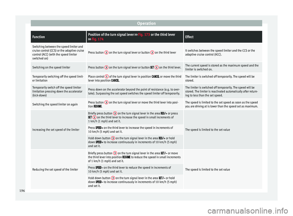Seat Ateca 2017 Owners Manual OperationFunctionPosition of the turn signal lever
››› Fig. 173 or the third lever
››› Fig. 174Effect
Switching between the speed limiter and
cruise control (CCS) or the adaptive cruise
Seat Ateca 2017 Owners Manual OperationFunctionPosition of the turn signal lever
››› Fig. 173 or the third lever
››› Fig. 174Effect
Switching between the speed limiter and
cruise control (CCS) or the adaptive cruise