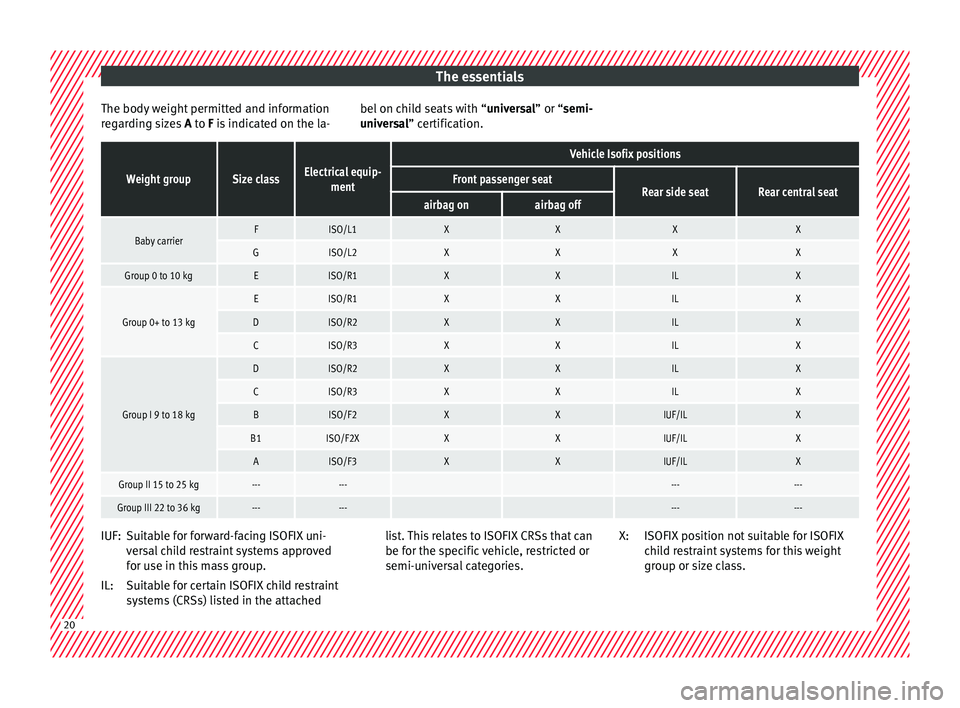 Seat Ateca 2017 Owners Guide The essentials
The body weight permitted and information
r e
garding sizes A to F is indicated on the la- bel on child seats with “
univ ersal” or “semi-
universal” certification.
Weight grou Seat Ateca 2017 Owners Guide The essentials
The body weight permitted and information
r e
garding sizes A to F is indicated on the la- bel on child seats with “
univ ersal” or “semi-
universal” certification.
Weight grou