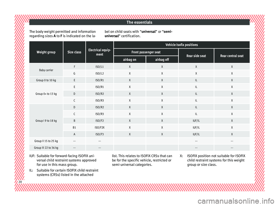Seat Ateca 2017  Owners Manual The essentials
The body weight permitted and information
r e
garding sizes  A to F is indicated on the la- bel on child seats with “
univ ersal” or “semi-
universal” certification.
Weight grou