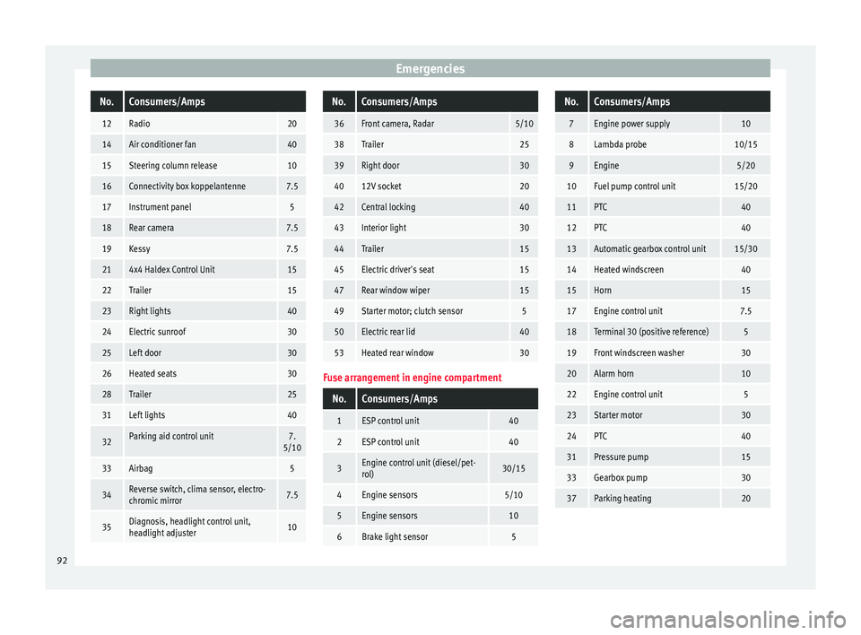 Seat Ateca 2017  Owners Manual EmergenciesNo.Consumers/Amps
12Radio20
14Air conditioner fan40
15Steering column release10
16Connectivity box koppelantenne7.5
17Instrument panel5
18Rear camera7.5
19Kessy7.5
214x4 Haldex Control Unit