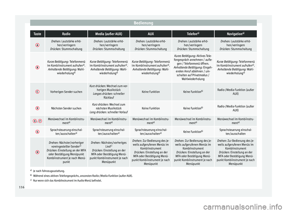 Seat Ateca 2017  Betriebsanleitung (in German) BedienungTasteRadioMedia (außer AUX)AUXTelefon
a)Navigation a)
ADrehen: Lautstärke erhö-
hen/verringern
Drücken: StummschaltungDrehen: Lautstärke erhö- hen/verringern
Drücken: StummschaltungDre