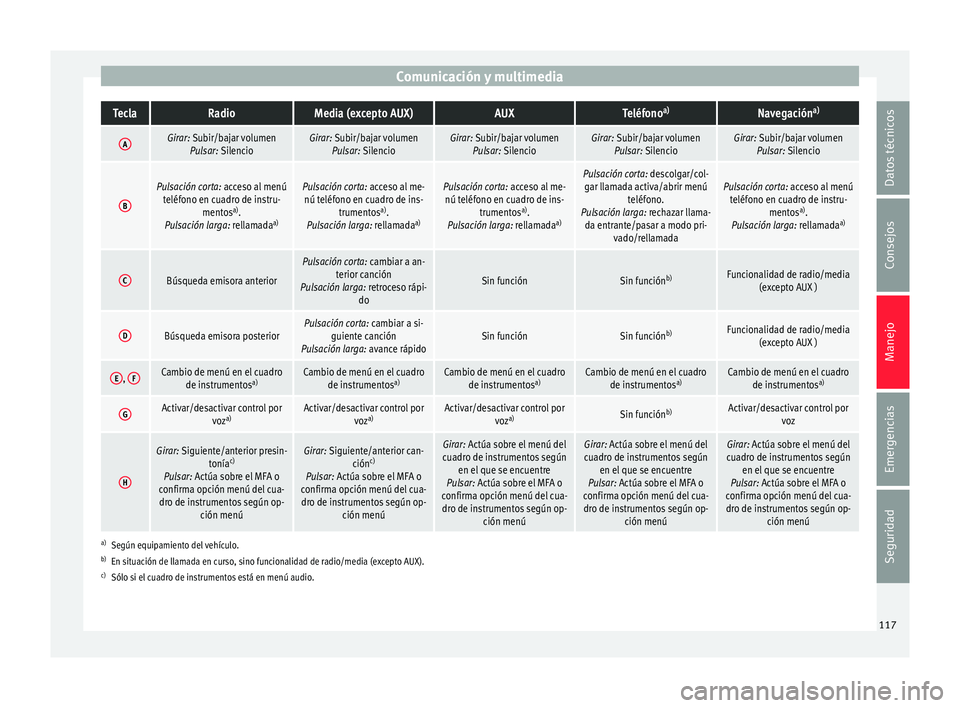 Seat Ateca 2017 Manual del propietario (in Spanish) Comunicación y multimediaTeclaRadioMedia (excepto AUX)AUXTeléfono
a)Navegación a)
AGirar: Subir/bajar volumen
Pulsar: SilencioGirar: Subir/bajar volumenPulsar: SilencioGirar: Subir/bajar volumenPul Seat Ateca 2017 Manual del propietario (in Spanish) Comunicación y multimediaTeclaRadioMedia (excepto AUX)AUXTeléfono
a)Navegación a)
AGirar: Subir/bajar volumen
Pulsar: SilencioGirar: Subir/bajar volumenPulsar: SilencioGirar: Subir/bajar volumenPul