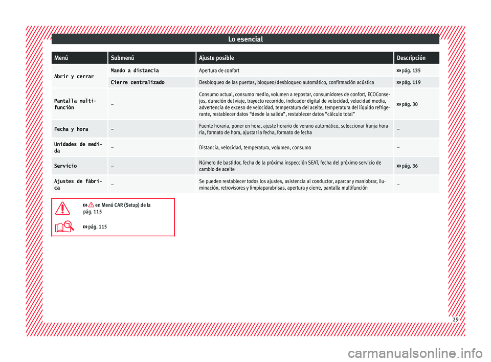 Seat Ateca 2017  Manual del propietario (in Spanish) Lo esencialMenúSubmenúAjuste posibleDescripción
Abrir y cerrarMando a distanciaApertura de confort››› 
pág. 135
Cierre centralizadoDesbloqueo de las puertas, bloqueo/desbloqueo automático, 