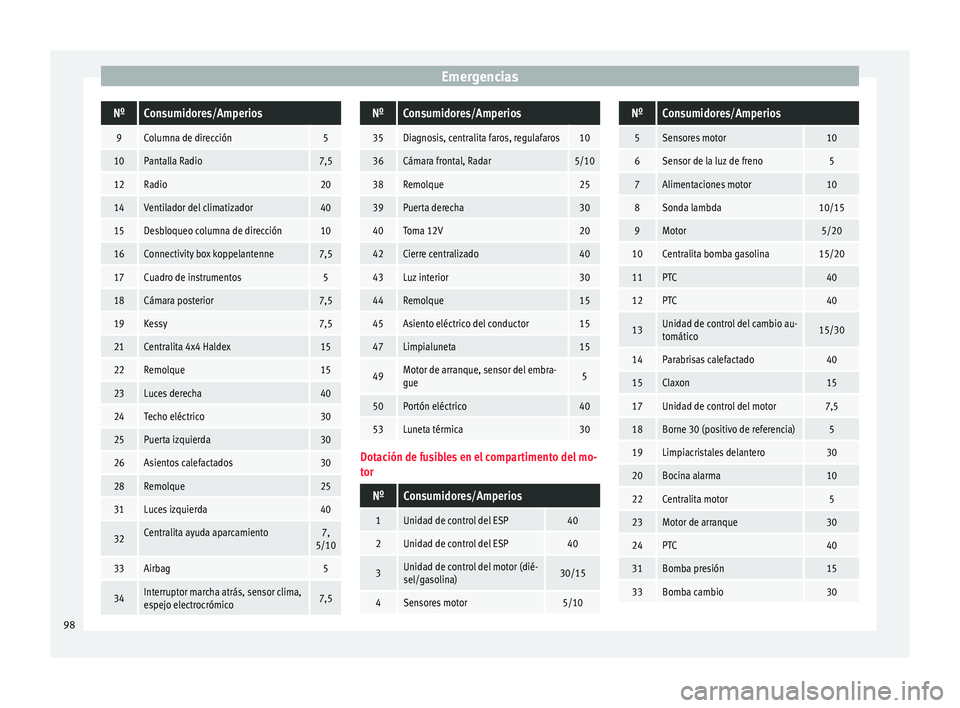 Seat Ateca 2017 Manual del propietario (in Spanish) EmergenciasNºConsumidores/Amperios
9Columna de dirección5
10Pantalla Radio7,5
12Radio20
14Ventilador del climatizador40
15Desbloqueo columna de dirección10
16Connectivity box koppelantenne7,5
17Cua Seat Ateca 2017 Manual del propietario (in Spanish) EmergenciasNºConsumidores/Amperios
9Columna de dirección5
10Pantalla Radio7,5
12Radio20
14Ventilador del climatizador40
15Desbloqueo columna de dirección10
16Connectivity box koppelantenne7,5
17Cua