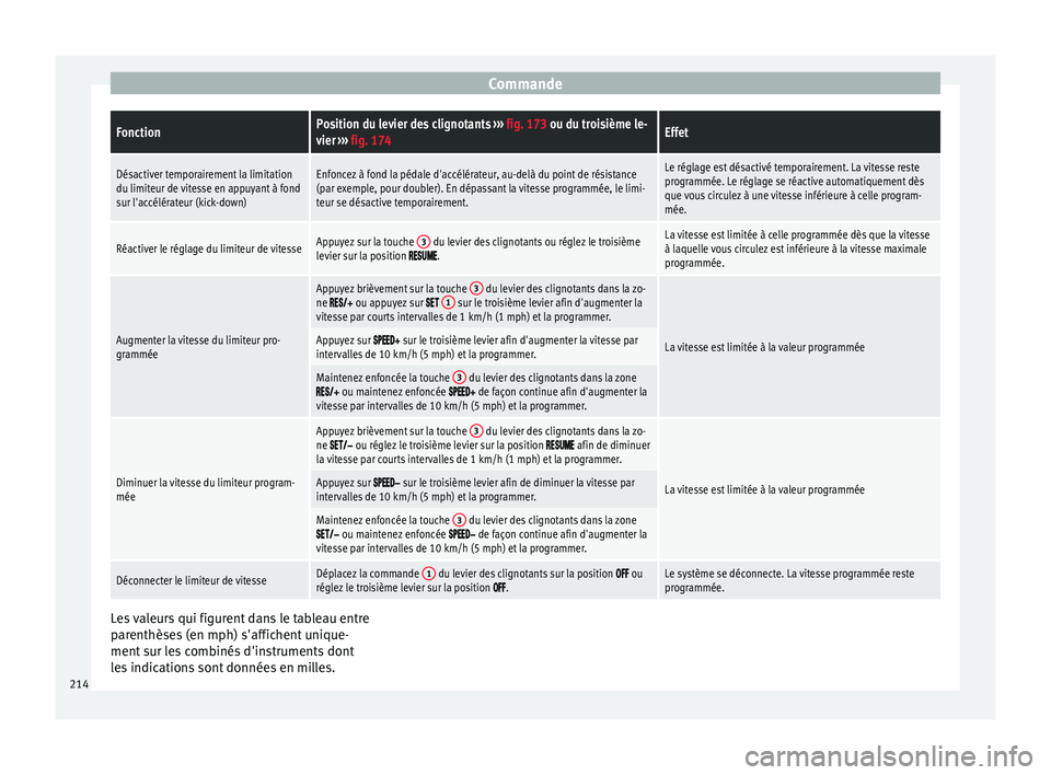 Seat Ateca 2017 Manuel du propriétaire (in French) CommandeFonctionPosition du levier des clignotants
››› fig. 173 ou du troisième le-
vier ››› fig. 174Effet
Désactiver temporairement la limitation
du limiteur de vitesse en appuyant à Seat Ateca 2017 Manuel du propriétaire (in French) CommandeFonctionPosition du levier des clignotants
››› fig. 173 ou du troisième le-
vier ››› fig. 174Effet
Désactiver temporairement la limitation
du limiteur de vitesse en appuyant à