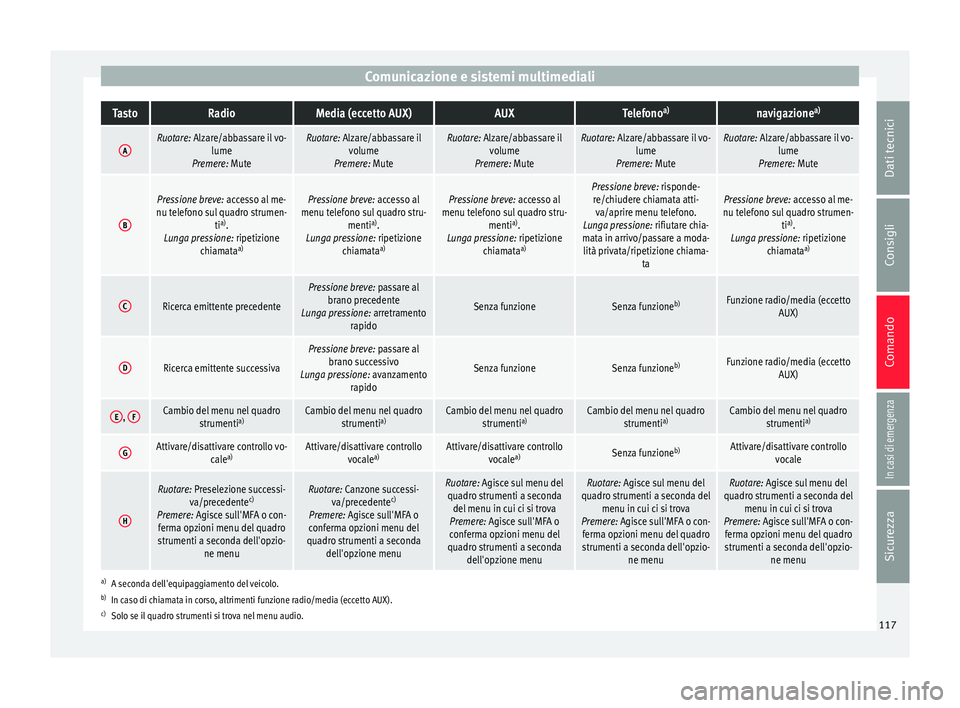 Seat Ateca 2017  Manuale del proprietario (in Italian) Comunicazione e sistemi multimedialiTastoRadioMedia (eccetto AUX)AUXTelefono
a)navigazione a)
ARuotare: Alzare/abbassare il vo-
lume
Premere: MuteRuotare: Alzare/abbassare il volume
Premere: MuteRuota