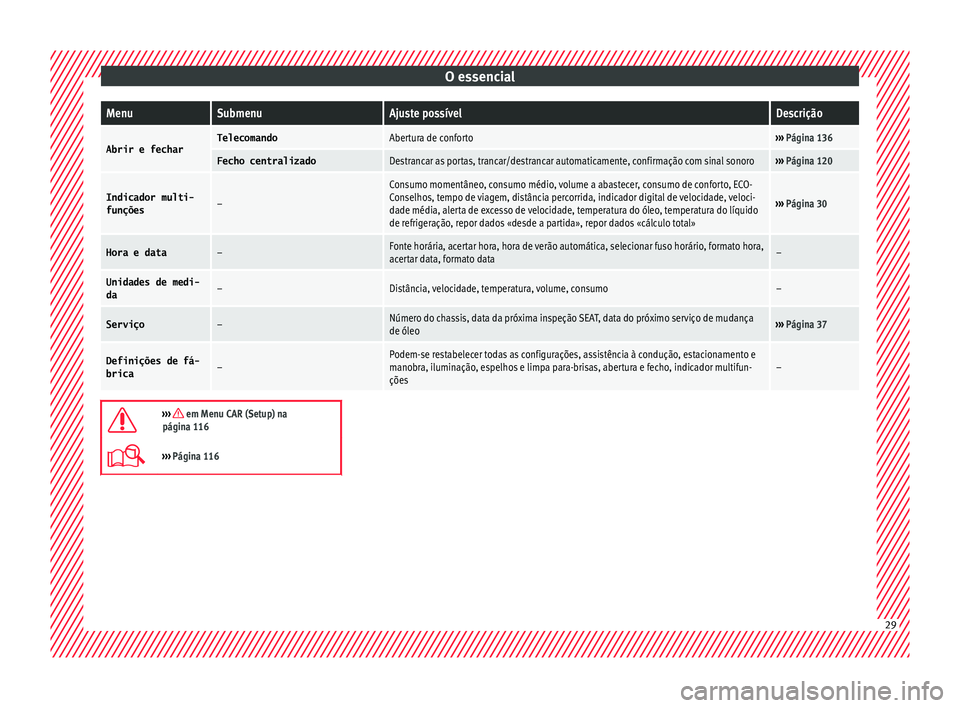 Seat Ateca 2017 Manual do proprietário (in Portuguese) O essencialMenuSubmenuAjuste possívelDescrição
Abrir e fecharTelecomandoAbertura de conforto›››
Página 136
Fecho centralizadoDestrancar as portas, trancar/destrancar automaticamente, confir Seat Ateca 2017 Manual do proprietário (in Portuguese) O essencialMenuSubmenuAjuste possívelDescrição
Abrir e fecharTelecomandoAbertura de conforto›››
Página 136
Fecho centralizadoDestrancar as portas, trancar/destrancar automaticamente, confir