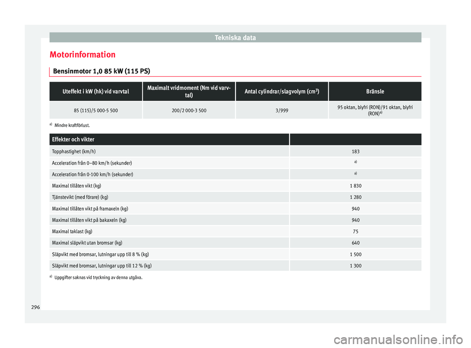 Seat Ateca 2017 Ägarmanual (in Swedish) Tekniska data
Motorinformation B en
sinmot
or 1,0 85 kW (115 PS)
Uteffekt i kW (hk) vid varvtalMaximalt vridmoment (Nm vid varv- tal)Antal cylindrar/slagvolym (cm 3
)Bränsle
85 (115)/5 000-5 500200/2 Seat Ateca 2017 Ägarmanual (in Swedish) Tekniska data
Motorinformation B en
sinmot
or 1,0 85 kW (115 PS)
Uteffekt i kW (hk) vid varvtalMaximalt vridmoment (Nm vid varv- tal)Antal cylindrar/slagvolym (cm 3
)Bränsle
85 (115)/5 000-5 500200/2