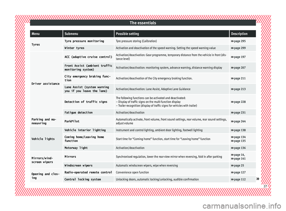 Seat Ateca 2016 Owners Manual The essentialsMenuSubmenuPossible settingDescription
TyresTyre pressure monitoringTyre pressure storing (Calibration)›››
page 295
Winter tyresActivation and deactivation of the speed warning. S Seat Ateca 2016 Owners Manual The essentialsMenuSubmenuPossible settingDescription
TyresTyre pressure monitoringTyre pressure storing (Calibration)›››
page 295
Winter tyresActivation and deactivation of the speed warning. S