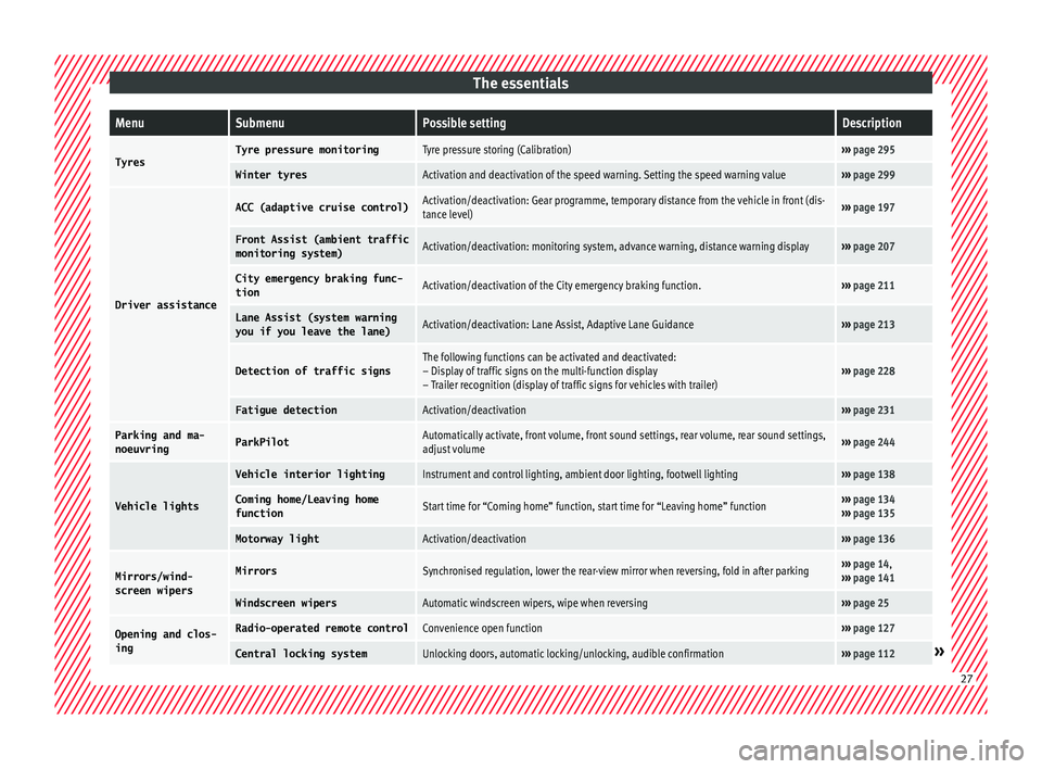 Seat Ateca 2016  Owners Manual The essentialsMenuSubmenuPossible settingDescription
TyresTyre pressure monitoringTyre pressure storing (Calibration)››› 
page 295
Winter tyresActivation and deactivation of the speed warning. S