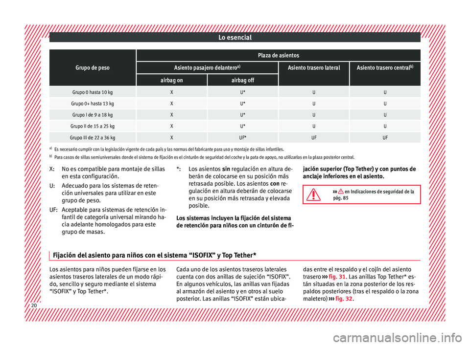 Seat Ateca 2016 Manual del propietario (in Spanish) Lo esencialGrupo de peso
Plaza de asientos
Asiento pasajero delantero
a)Asiento trasero lateralAsiento trasero centralb)
airbag onairbag off
Grupo 0 hasta 10 kgXU*UU
Grupo 0+ hasta 13 kgXU*UU
Grupo I Seat Ateca 2016 Manual del propietario (in Spanish) Lo esencialGrupo de peso
Plaza de asientos
Asiento pasajero delantero
a)Asiento trasero lateralAsiento trasero centralb)
airbag onairbag off
Grupo 0 hasta 10 kgXU*UU
Grupo 0+ hasta 13 kgXU*UU
Grupo I