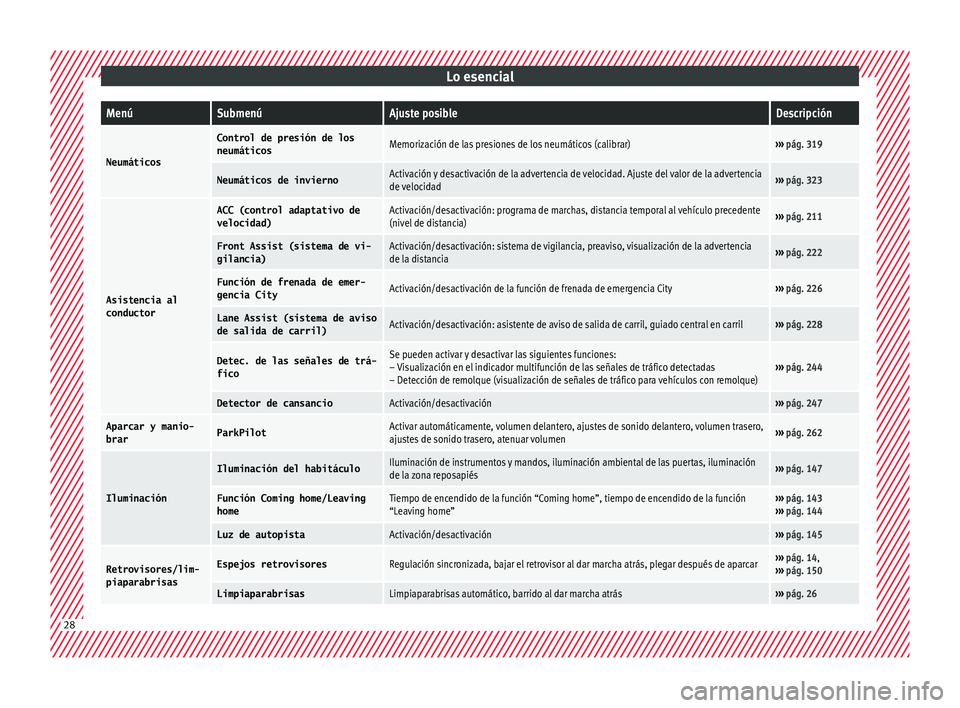 Seat Ateca 2016 Manual del propietario (in Spanish) Lo esencialMenúSubmenúAjuste posibleDescripción
Neumáticos
Control de presión de los
neumáticosMemorización de las presiones de los neumáticos (calibrar)›››
pág. 319
Neumáticos de inv Seat Ateca 2016 Manual del propietario (in Spanish) Lo esencialMenúSubmenúAjuste posibleDescripción
Neumáticos
Control de presión de los
neumáticosMemorización de las presiones de los neumáticos (calibrar)›››
pág. 319
Neumáticos de inv