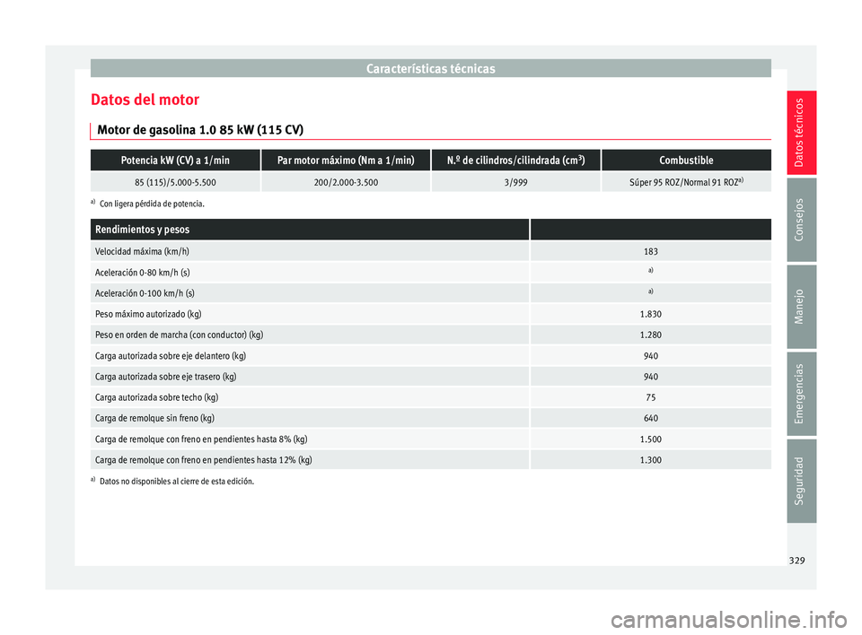 Seat Ateca 2016 Manual del propietario (in Spanish) Características técnicas
Datos del motor Mot or de g
asolina 1.0 85 kW (115 CV)
Potencia kW (CV) a 1/minPar motor máximo (Nm a 1/min)N.º de cilindros/cilindrada (cm 3
)Combustible
85 (115)/5.000-5 Seat Ateca 2016 Manual del propietario (in Spanish) Características técnicas
Datos del motor Mot or de g
asolina 1.0 85 kW (115 CV)
Potencia kW (CV) a 1/minPar motor máximo (Nm a 1/min)N.º de cilindros/cilindrada (cm 3
)Combustible
85 (115)/5.000-5