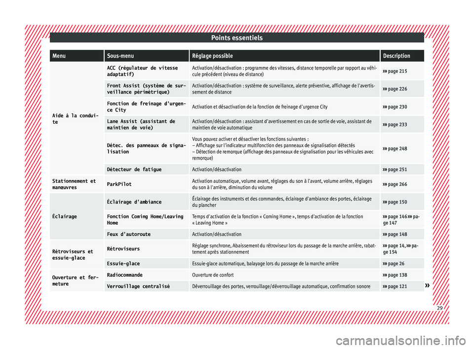 Seat Ateca 2016  Manuel du propriétaire (in French)  Points essentielsMenuSous-menuRéglage possibleDescription
Aide à la condui-
te
ACC (régulateur de vitesse
adaptatif)Activation/désactivation : programme des vitesses, distance temporelle par rappo