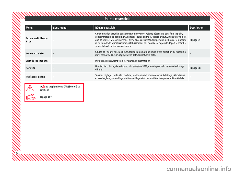 Seat Ateca 2016  Manuel du propriétaire (in French)  Points essentielsMenuSous-menuRéglage possibleDescription
Écran multifonc-
tion–
Consommation actuelle, consommation moyenne, volume nécessaire pour faire le plein,
consommateurs de confort, ECOC