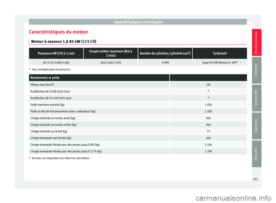 Seat Ateca 2016 Manuel du propriétaire (in French) Caractéristiques techniques
Caractéristiques du moteur Mot eur à e
ssence 1,0 85 kW (115 CV)
Puissance kW (CV) à 1/minCouple moteur maximum (Nm à1/min)Nombre de cylindres/cylindrée (cm 3
)Carbur Seat Ateca 2016 Manuel du propriétaire (in French) Caractéristiques techniques
Caractéristiques du moteur Mot eur à e
ssence 1,0 85 kW (115 CV)
Puissance kW (CV) à 1/minCouple moteur maximum (Nm à1/min)Nombre de cylindres/cylindrée (cm 3
)Carbur