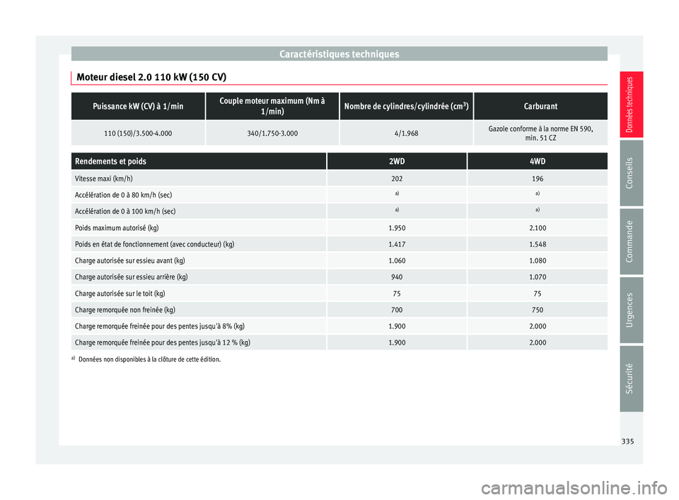 Seat Ateca 2016 Manuel du propriétaire (in French) Caractéristiques techniques
Moteur diesel 2.0 110 kW (150 CV)Puissance kW (CV) à 1/minCouple moteur maximum (Nm à 1/min)Nombre de cylindres/cylindrée (cm 3
)Carburant
110 (150)/3.500-4.000340/1.75 Seat Ateca 2016 Manuel du propriétaire (in French) Caractéristiques techniques
Moteur diesel 2.0 110 kW (150 CV)Puissance kW (CV) à 1/minCouple moteur maximum (Nm à 1/min)Nombre de cylindres/cylindrée (cm 3
)Carburant
110 (150)/3.500-4.000340/1.75