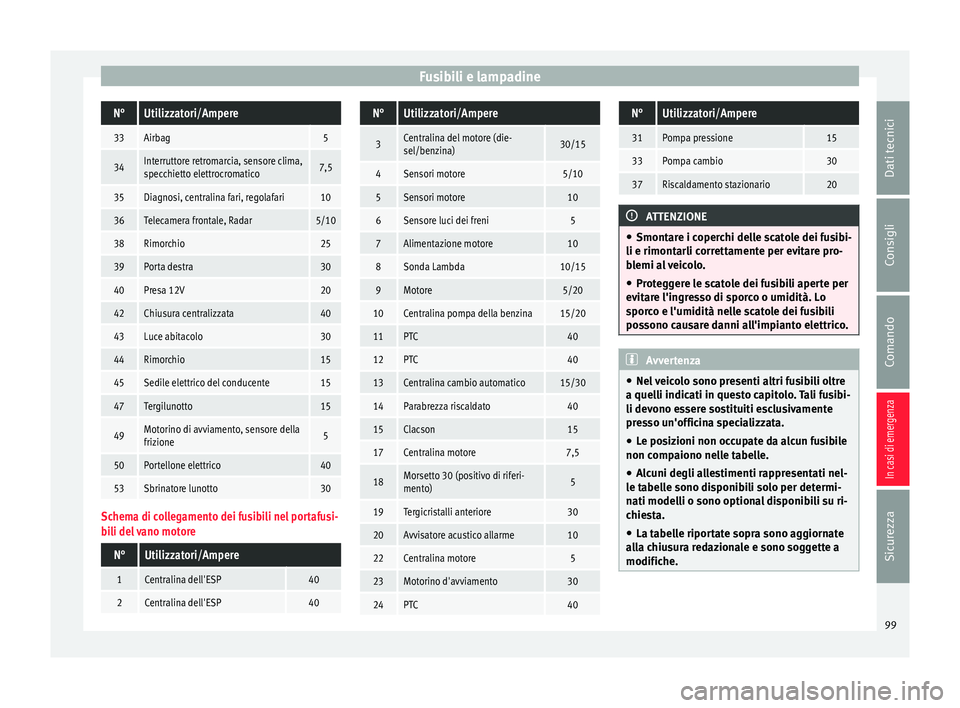 Seat Ateca 2016 Manuale del proprietario (in Italian) Fusibili e lampadineN°Utilizzatori/Ampere
33Airbag5
34Interruttore retromarcia, sensore clima,
specchietto elettrocromatico7,5
35Diagnosi, centralina fari, regolafari10
36Telecamera frontale, Radar5/ Seat Ateca 2016 Manuale del proprietario (in Italian) Fusibili e lampadineN°Utilizzatori/Ampere
33Airbag5
34Interruttore retromarcia, sensore clima,
specchietto elettrocromatico7,5
35Diagnosi, centralina fari, regolafari10
36Telecamera frontale, Radar5/