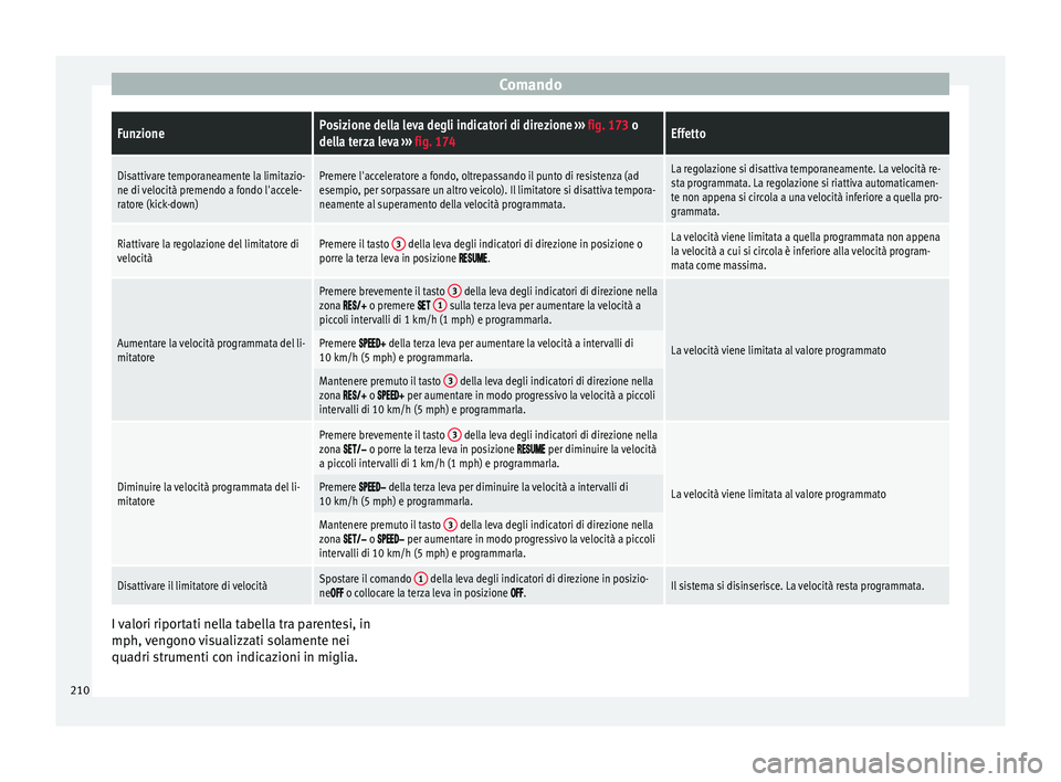 Seat Ateca 2016  Manuale del proprietario (in Italian) ComandoFunzionePosizione della leva degli indicatori di direzione 
››› fig. 173 o
della terza leva  ››› fig. 174Effetto
Disattivare temporaneamente la limitazio-
ne di velocità premendo a