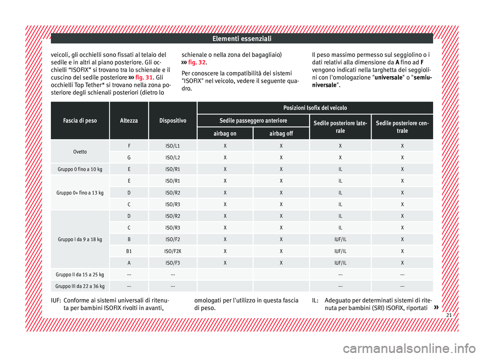 Seat Ateca 2016  Manuale del proprietario (in Italian) Elementi essenziali
veicoli, gli occhielli sono fissati al telaio del
sedi l
e e in altri al piano posteriore. Gli oc-
chielli “ISOFIX” si trovano tra lo schienale e il
cuscino del sedile posterio