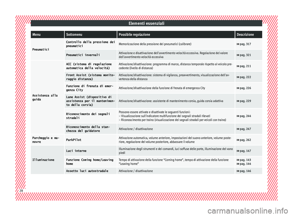 Seat Ateca 2016  Manuale del proprietario (in Italian) Elementi essenzialiMenuSottomenuPossibile regolazioneDescrizione
Pneumatici
Controllo della pressione dei
pneumaticiMemorizzazione della pressione dei pneumatici (calibrare)››› 
pag. 317
Pneumat