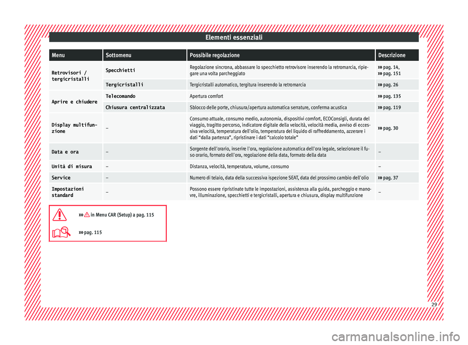 Seat Ateca 2016 Manuale del proprietario (in Italian) Elementi essenzialiMenuSottomenuPossibile regolazioneDescrizione
Retrovisori /
tergicristalliSpecchiettiRegolazione sincrona, abbassare lo specchietto retrovisore inserendo la retromarcia, ripie-
gare Seat Ateca 2016 Manuale del proprietario (in Italian) Elementi essenzialiMenuSottomenuPossibile regolazioneDescrizione
Retrovisori /
tergicristalliSpecchiettiRegolazione sincrona, abbassare lo specchietto retrovisore inserendo la retromarcia, ripie-
gare