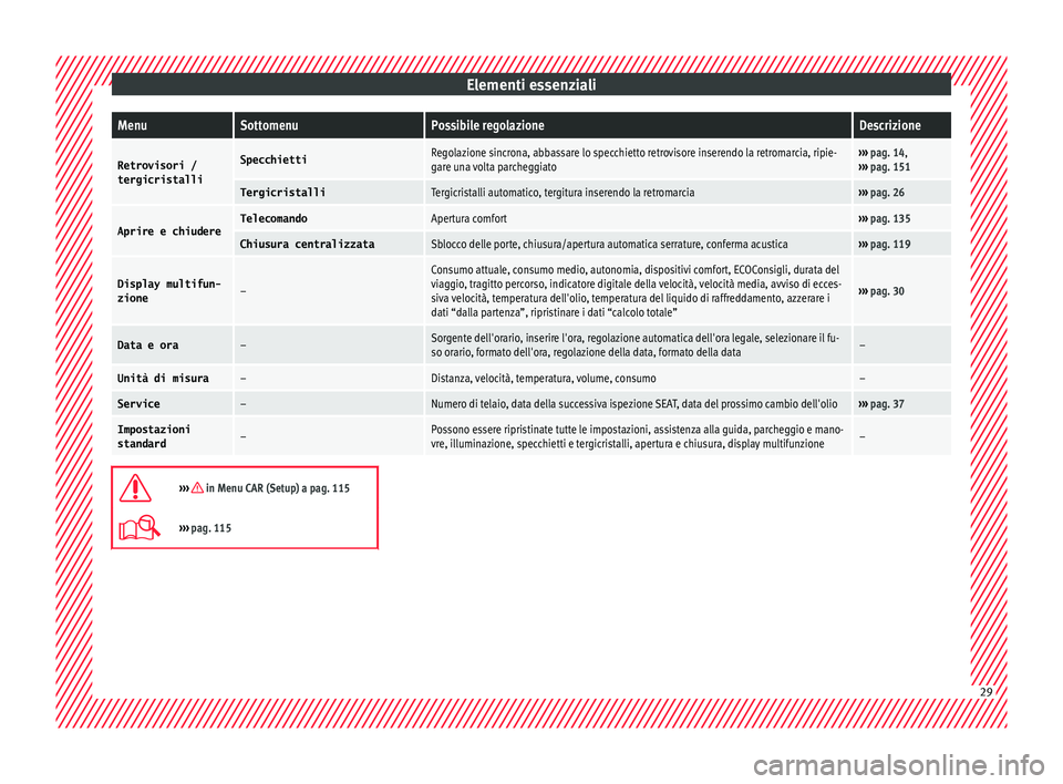 Seat Ateca 2016  Manuale del proprietario (in Italian) Elementi essenzialiMenuSottomenuPossibile regolazioneDescrizione
Retrovisori /
tergicristalliSpecchiettiRegolazione sincrona, abbassare lo specchietto retrovisore inserendo la retromarcia, ripie-
gare