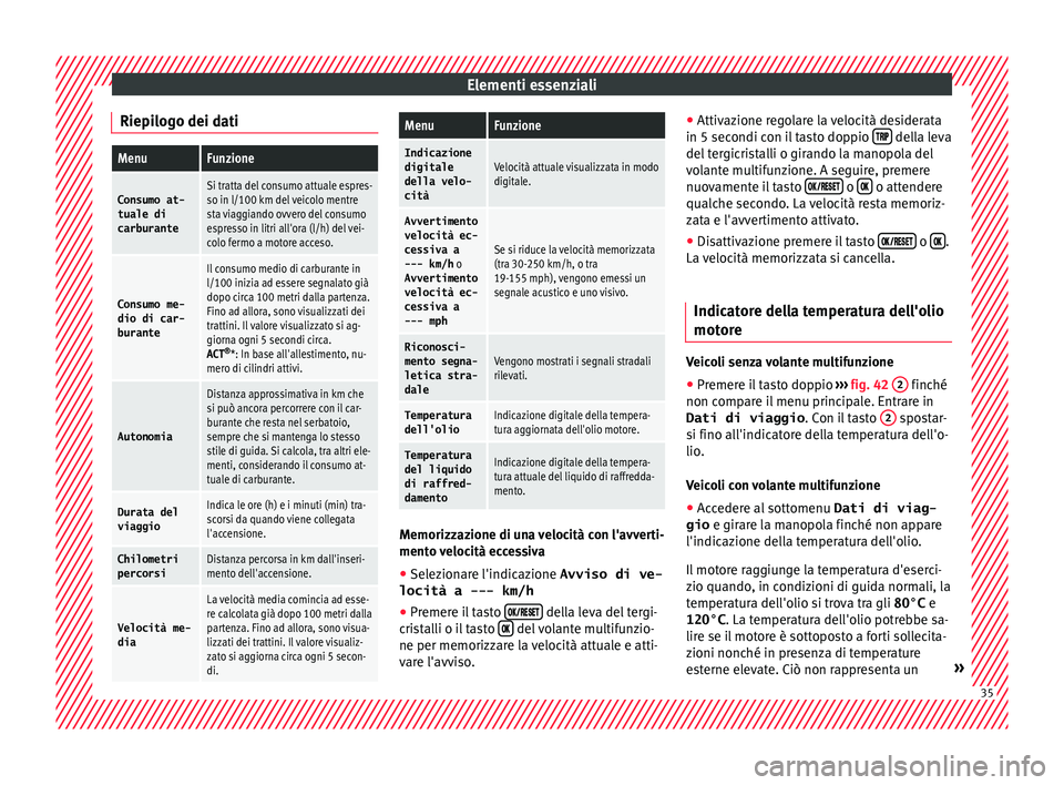 Seat Ateca 2016 Manuale del proprietario (in Italian) Elementi essenziali
Riepilogo dei datiMenuFunzione
Consumo at-
tuale di
carburanteSi tratta del consumo attuale espres-
so in l/100 km del veicolo mentre
sta viaggiando ovvero del consumo
espresso in Seat Ateca 2016 Manuale del proprietario (in Italian) Elementi essenziali
Riepilogo dei datiMenuFunzione
Consumo at-
tuale di
carburanteSi tratta del consumo attuale espres-
so in l/100 km del veicolo mentre
sta viaggiando ovvero del consumo
espresso in