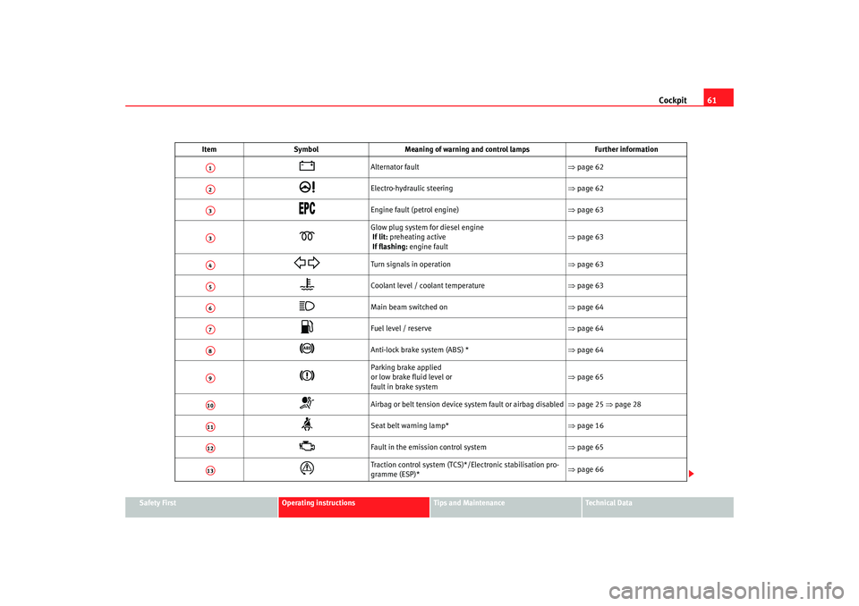 Seat Cordoba 2008 Repair Manual Cockpit61
Safety First
Operating instructions
Tips and Maintenance
Te c h n i c a l D a t a
Item
Symbol Meaning of warning and control lamps Further information
Alternator fault ⇒page 62
Seat Cordoba 2008 Repair Manual Cockpit61
Safety First
Operating instructions
Tips and Maintenance
Te c h n i c a l D a t a
Item
Symbol Meaning of warning and control lamps Further information
Alternator fault ⇒page 62