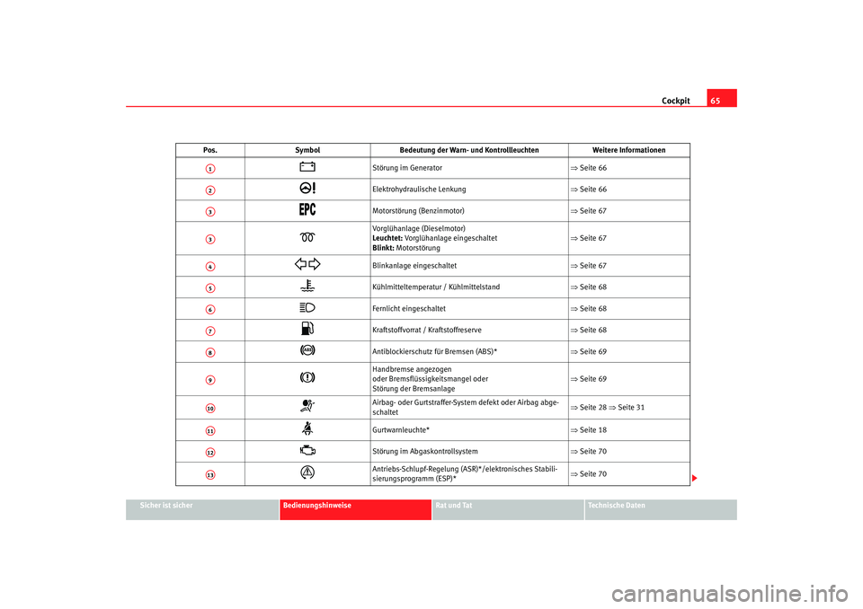 Seat Cordoba 2008  Betriebsanleitung (in German) Cockpit65
Sicher ist sicher
Bedienungshinweise
Rat und Tat
Technische Daten
Pos.
Symbol Bedeutung der Warn- und Kontrollleuchten Weitere Informationen

Störung im Generator ⇒Seite 66

Elektro