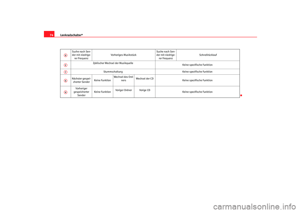 Seat Cordoba 2008  Betriebsanleitung (in German) Lenkradschalter*
74
Suche nach Sen-
der mit niedrige-
rer Frequenz Vorheriges Musikstück
Suche nach Sen-
der mit niedrige-
rer Frequenz Schnellrücklauf
Zyklischer Wechsel der Musikquelle Keine spezi