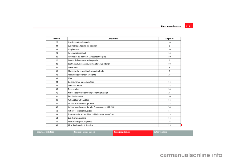 Seat Cordoba 2008 Manual del propietario (in Spanish) Situaciones diversas225
Seguridad ante todo
Instrucciones de Manejo
Consejos prácticos
Datos Técnicos
22
Luz de carretera izquierda 10
23 Luz matrícula/testigo luz posición 5
24 Limpialuneta 10
25 Seat Cordoba 2008 Manual del propietario (in Spanish) Situaciones diversas225
Seguridad ante todo
Instrucciones de Manejo
Consejos prácticos
Datos Técnicos
22
Luz de carretera izquierda 10
23 Luz matrícula/testigo luz posición 5
24 Limpialuneta 10
25