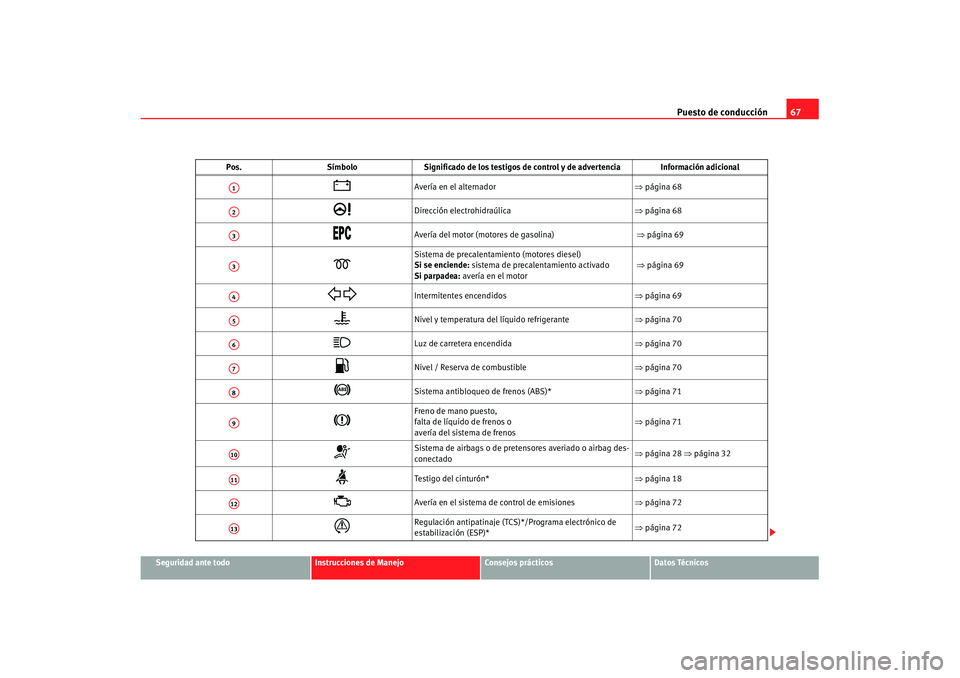 Seat Cordoba 2008 Manual del propietario (in Spanish) Puesto de conducción67
Seguridad ante todo
Instrucciones de Manejo
Consejos prácticos
Datos Técnicos
Pos.
SímboloSignificado de los testigos de control y de advertencia Información adicional
Seat Cordoba 2008 Manual del propietario (in Spanish) Puesto de conducción67
Seguridad ante todo
Instrucciones de Manejo
Consejos prácticos
Datos Técnicos
Pos.
SímboloSignificado de los testigos de control y de advertencia Información adicional
