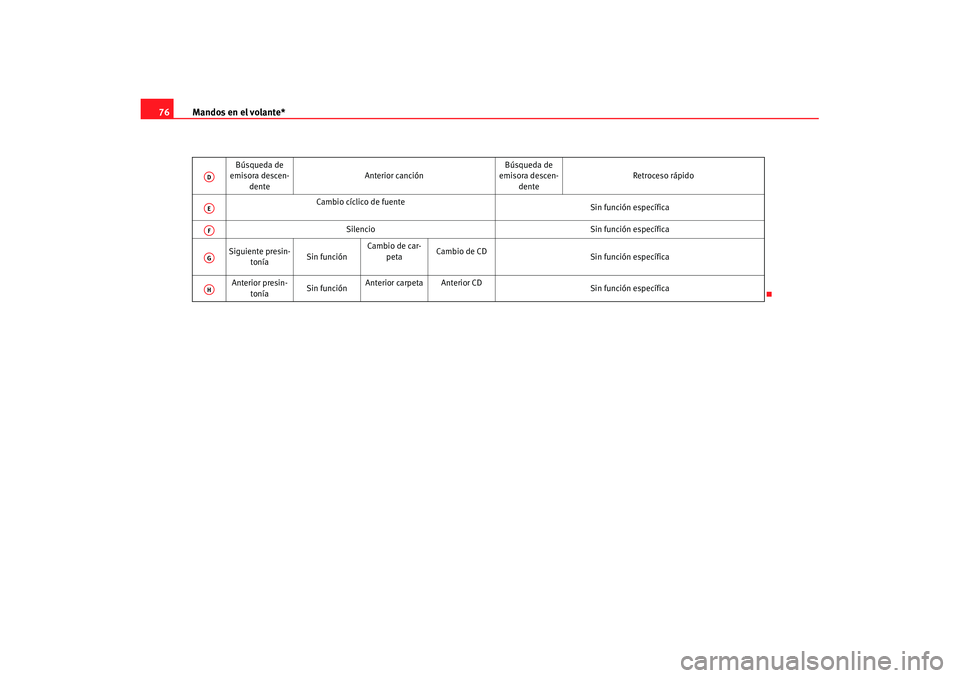 Seat Cordoba 2008 Manual del propietario (in Spanish) Mandos en el volante*
76
Búsqueda de
emisora descen-
dente Anterior canción
Búsqueda de
emisora descen-
dente Retroceso rápido
Cambio cíclico de fuente Sin función específica
Silencio Sin fun Seat Cordoba 2008 Manual del propietario (in Spanish) Mandos en el volante*
76
Búsqueda de
emisora descen-
dente Anterior canción
Búsqueda de
emisora descen-
dente Retroceso rápido
Cambio cíclico de fuente Sin función específica
Silencio Sin fun