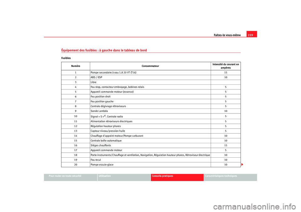 Seat Cordoba 2008 Manuel du propriétaire (in French) Faites-le vous-même219
Pour rouler en toute sécurité
Utilisation
Conseils pratiques
Caractéristiques techniques
Équipement des fusibles : à gauche dans le tableau de bordFusibles
Numéro Consomm Seat Cordoba 2008 Manuel du propriétaire (in French) Faites-le vous-même219
Pour rouler en toute sécurité
Utilisation
Conseils pratiques
Caractéristiques techniques
Équipement des fusibles : à gauche dans le tableau de bordFusibles
Numéro Consomm