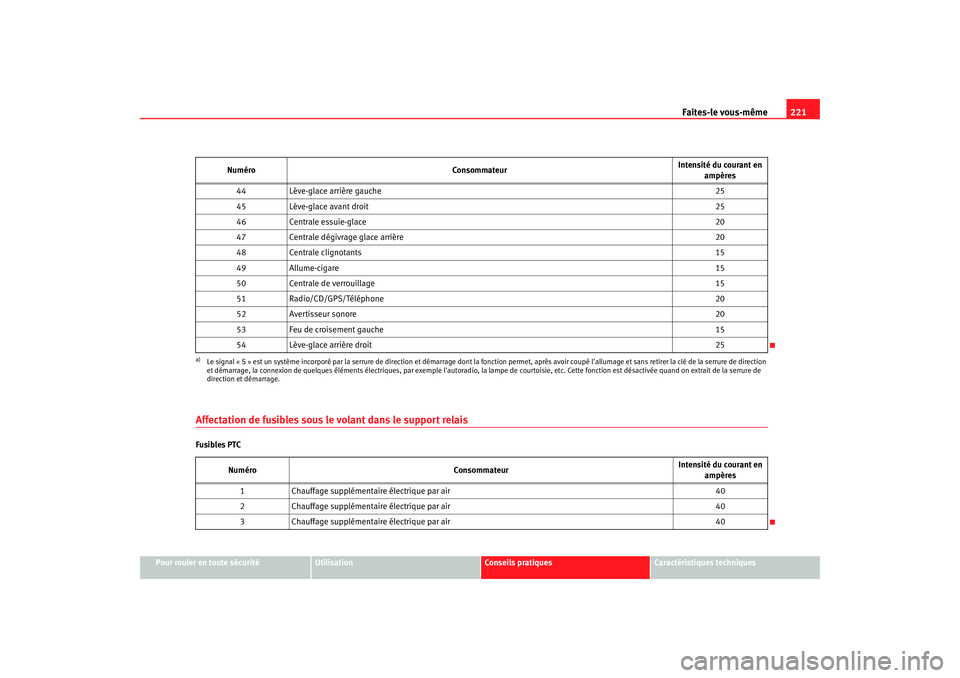 Seat Cordoba 2008 Manuel du propriétaire (in French) Faites-le vous-même221
Pour rouler en toute sécurité
Utilisation
Conseils pratiques
Caractéristiques techniques
Affectation de fusibles sous le volant dans le support relaisFusibles PTC44
Lève-g Seat Cordoba 2008 Manuel du propriétaire (in French) Faites-le vous-même221
Pour rouler en toute sécurité
Utilisation
Conseils pratiques
Caractéristiques techniques
Affectation de fusibles sous le volant dans le support relaisFusibles PTC44
Lève-g
